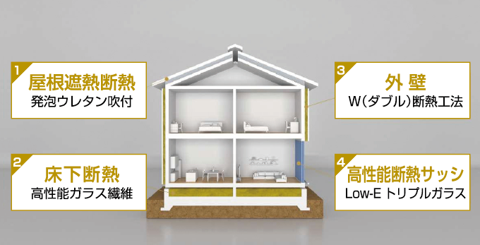 高水準な断熱性能